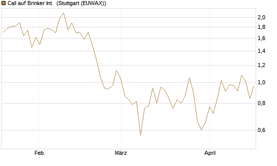 Call auf Brinker Int. [J.P. Morgan Structured Products B.V.] Chart