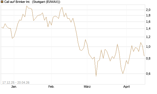 Call auf Brinker Int. [J.P. Morgan Structured Products B.V.] Chart