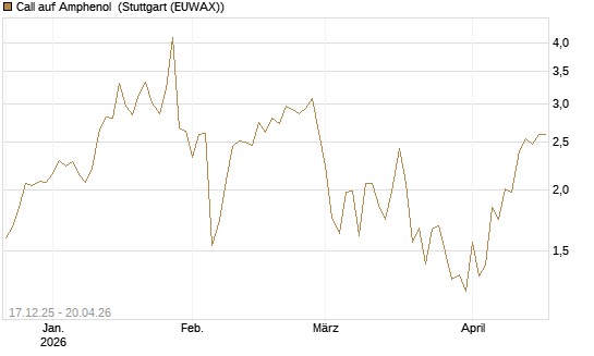 Call auf Amphenol [J.P. Morgan Structured Products B.V.] Chart