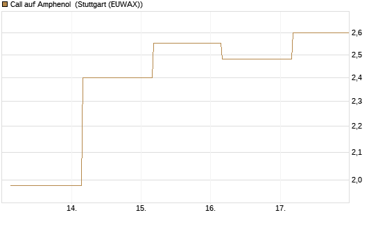 Call auf Amphenol [J.P. Morgan Structured Products B.V.] Chart