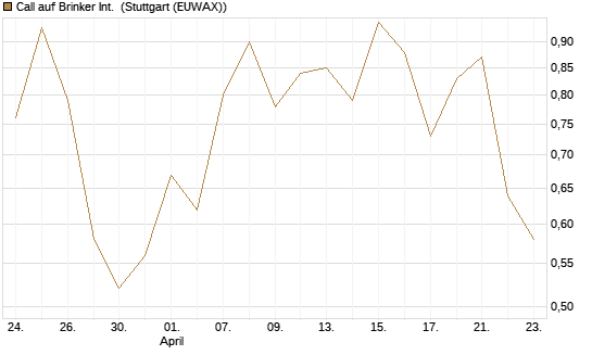 Call auf Brinker Int. [J.P. Morgan Structured Products B.V.] Chart