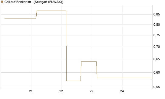 Call auf Brinker Int. [J.P. Morgan Structured Products B.V.] Chart