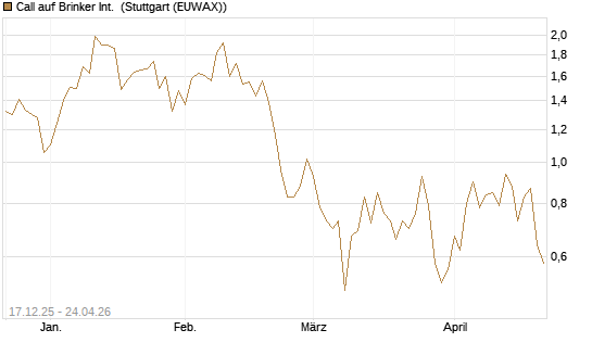 Call auf Brinker Int. [J.P. Morgan Structured Products B.V.] Chart