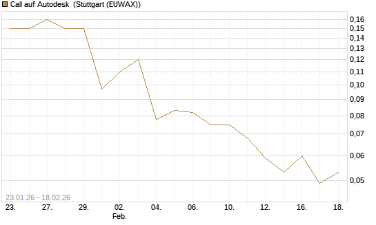Call auf Autodesk [J.P. Morgan Structured Products B.V.] Chart