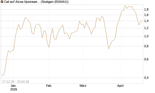 Call auf Alcoa Upstream Corp [J.P. Morgan Structured Products B.V.] Chart