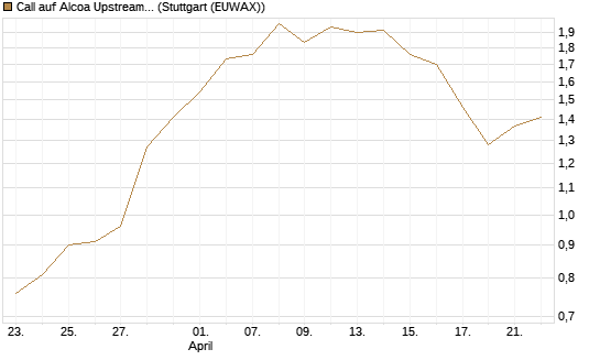 Call auf Alcoa Upstream Corp [J.P. Morgan Structured Products B.V.] Chart