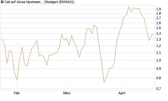 Call auf Alcoa Upstream Corp [J.P. Morgan Structured Products B.V.] Chart