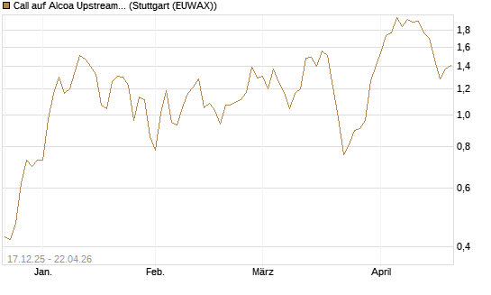 Call auf Alcoa Upstream Corp [J.P. Morgan Structured Products B.V.] Chart