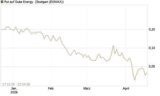 Put auf Duke Energy [J.P. Morgan Structured Products B.V.] Chart