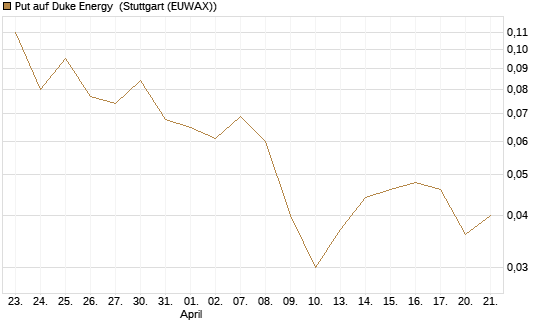 Put auf Duke Energy [J.P. Morgan Structured Products B.V.] Chart