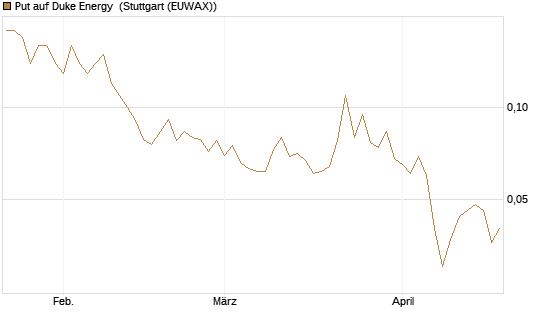 Put auf Duke Energy [J.P. Morgan Structured Products B.V.] Chart