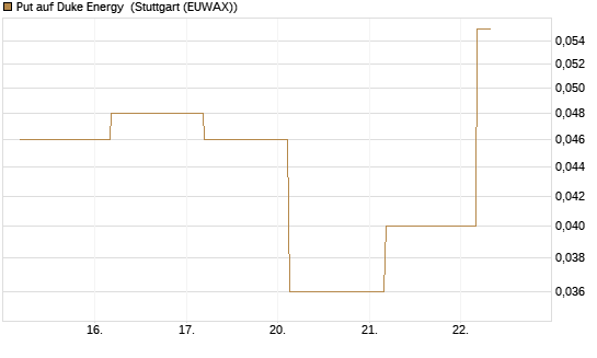 Put auf Duke Energy [J.P. Morgan Structured Products B.V.] Chart