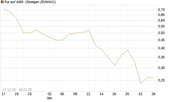 Put auf AMD [J.P. Morgan Structured Products B.V.] Chart