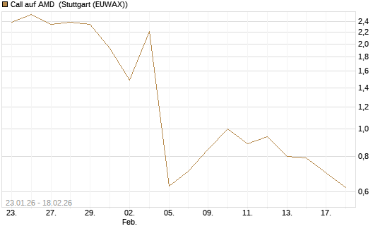 Call auf AMD [J.P. Morgan Structured Products B.V.] Chart