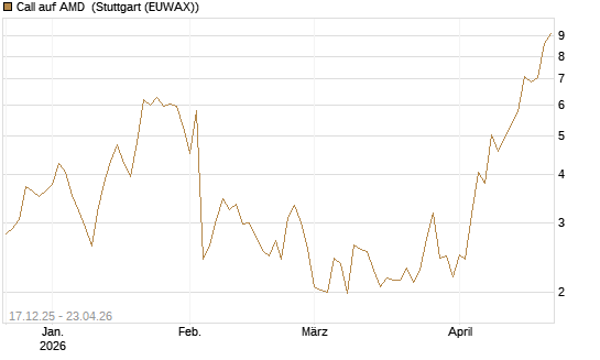 Call auf AMD [J.P. Morgan Structured Products B.V.] Chart