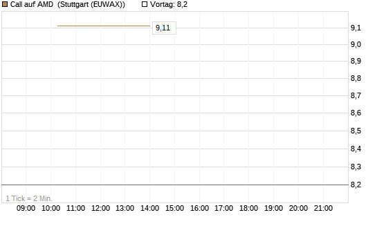 Call auf AMD [J.P. Morgan Structured Products B.V.] Chart
