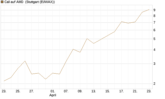 Call auf AMD [J.P. Morgan Structured Products B.V.] Chart