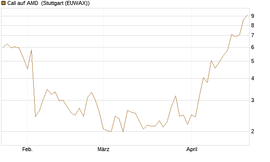 Call auf AMD [J.P. Morgan Structured Products B.V.] Chart