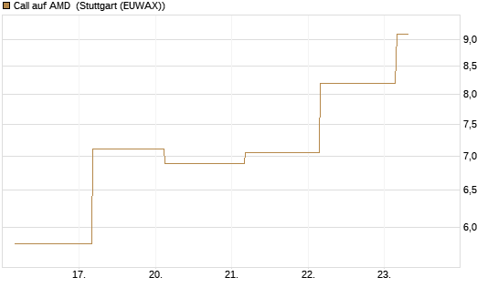 Call auf AMD [J.P. Morgan Structured Products B.V.] Chart