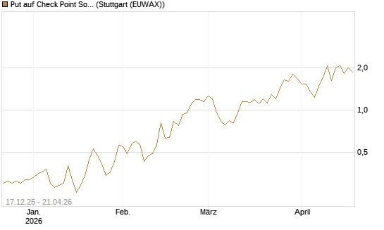 Put auf Check Point Software [J.P. Morgan Structured Products B.V.] Chart