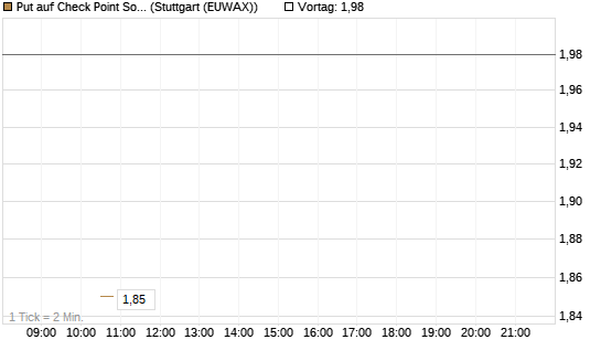 Put auf Check Point Software [J.P. Morgan Structured Products B.V.] Chart
