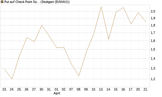 Put auf Check Point Software [J.P. Morgan Structured Products B.V.] Chart