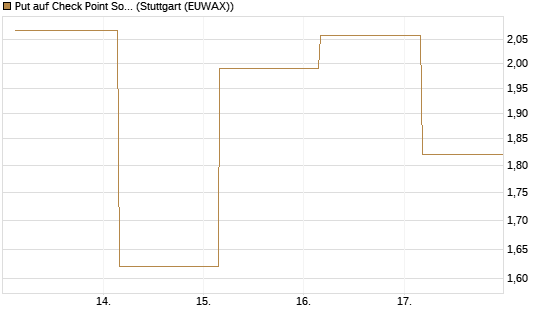 Put auf Check Point Software [J.P. Morgan Structured Products B.V.] Chart