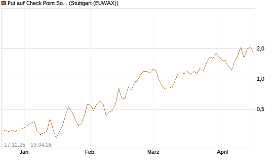 Put auf Check Point Software [J.P. Morgan Structured Products B.V.] Chart