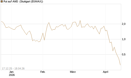 Put auf AMD [J.P. Morgan Structured Products B.V.] Chart