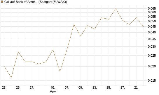 Call auf Bank of America [J.P. Morgan Structured Products B.V.] Chart