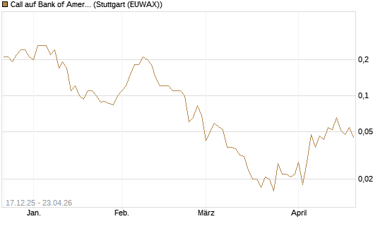 Call auf Bank of America [J.P. Morgan Structured Products B.V.] Chart