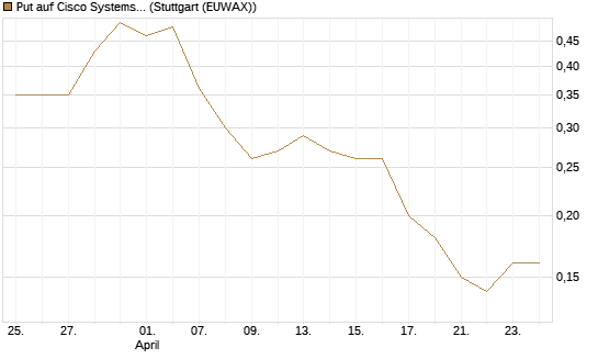 Put auf Cisco Systems [J.P. Morgan Structured Products B.V.] Chart
