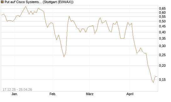 Put auf Cisco Systems [J.P. Morgan Structured Products B.V.] Chart