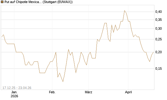 Put auf Chipotle Mexican Grill [J.P. Morgan Structured Products B.V.] Chart