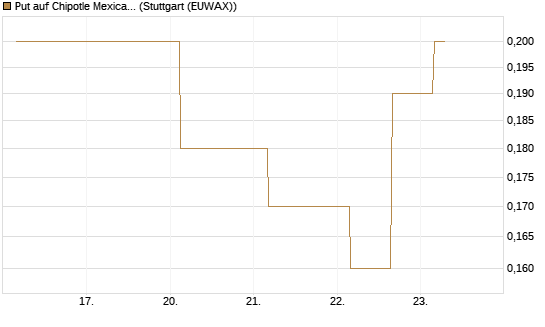 Put auf Chipotle Mexican Grill [J.P. Morgan Structured Products B.V.] Chart