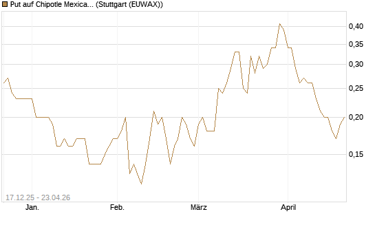 Put auf Chipotle Mexican Grill [J.P. Morgan Structured Products B.V.] Chart