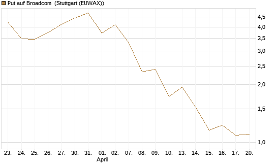Put auf Broadcom [J.P. Morgan Structured Products B.V.] Chart