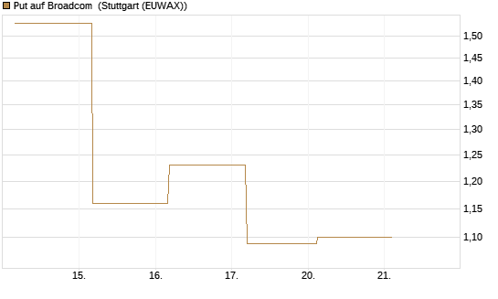 Put auf Broadcom [J.P. Morgan Structured Products B.V.] Chart