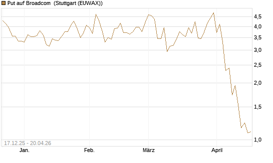 Put auf Broadcom [J.P. Morgan Structured Products B.V.] Chart