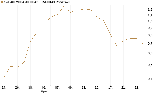 Call auf Alcoa Upstream Corp [J.P. Morgan Structured Products B.V.] Chart