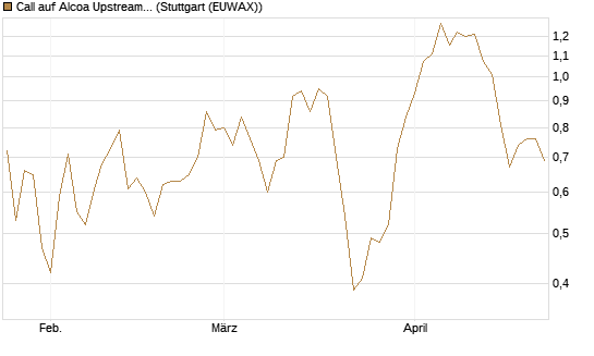 Call auf Alcoa Upstream Corp [J.P. Morgan Structured Products B.V.] Chart