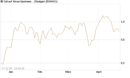 Call auf Alcoa Upstream Corp [J.P. Morgan Structured Products B.V.] Chart