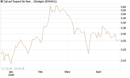 Call auf Dupont De Nemours [J.P. Morgan Structured Products B.V.] Chart