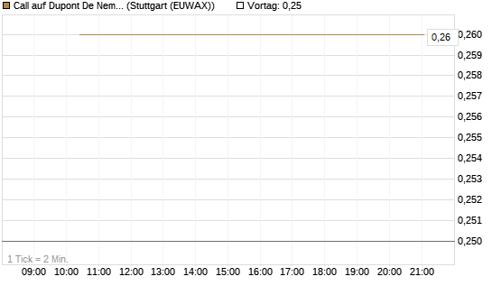 Call auf Dupont De Nemours [J.P. Morgan Structured Products B.V.] Chart