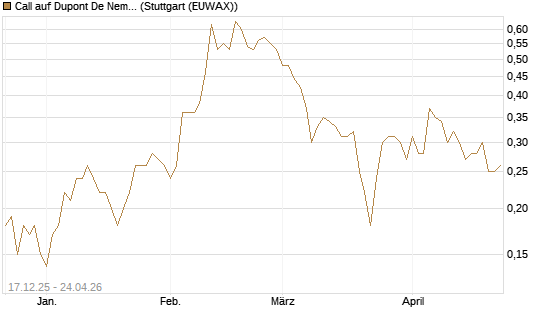 Call auf Dupont De Nemours [J.P. Morgan Structured Products B.V.] Chart