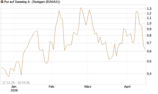 Put auf Datadog A [J.P. Morgan Structured Products B.V.] Chart