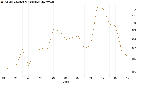 Put auf Datadog A [J.P. Morgan Structured Products B.V.] Chart