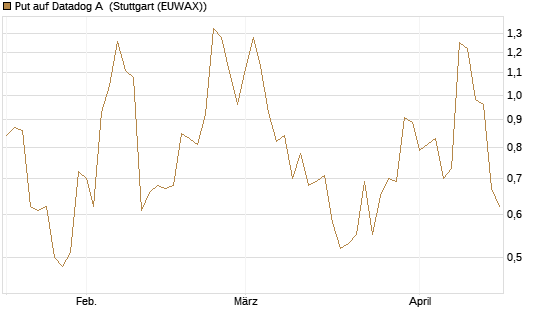Put auf Datadog A [J.P. Morgan Structured Products B.V.] Chart