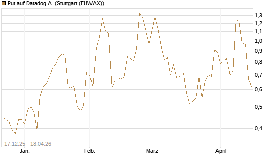 Put auf Datadog A [J.P. Morgan Structured Products B.V.] Chart