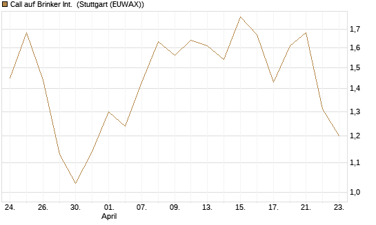 Call auf Brinker Int. [J.P. Morgan Structured Products B.V.] Chart